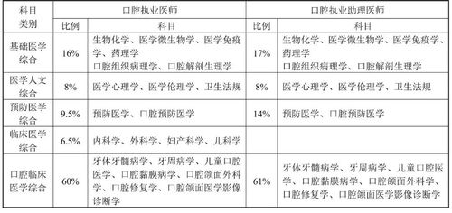 口腔占比