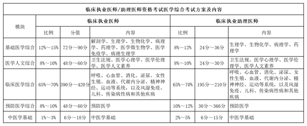 临床占比