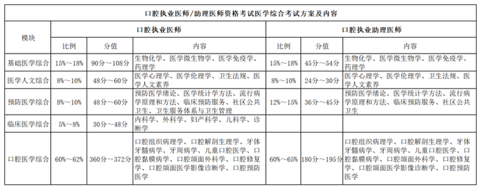 口腔占比