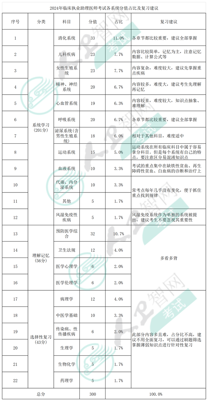 临床助理占比aaa