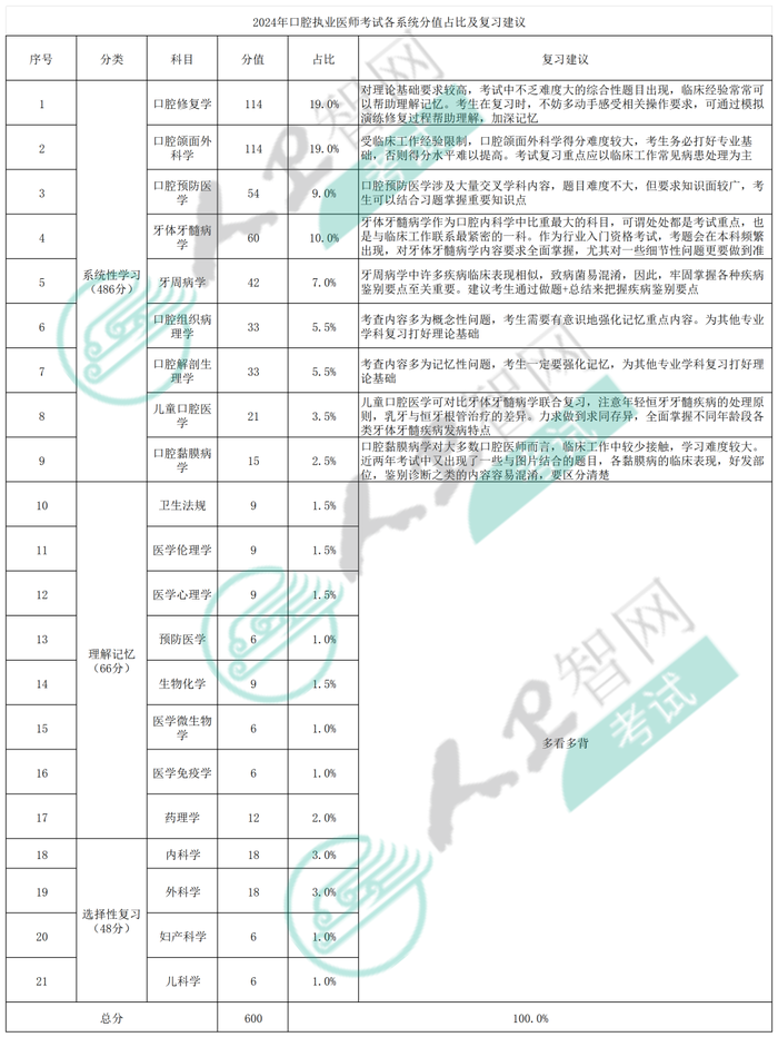 口腔分值占比aaa