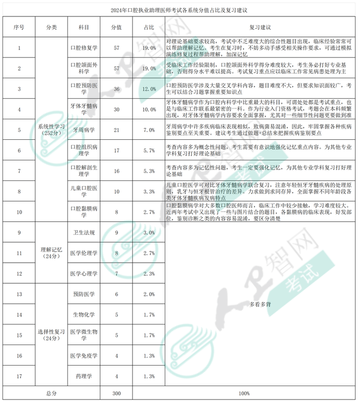 口腔助理分值占比aa